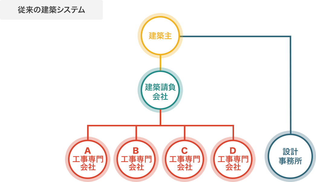 従来の建築システム