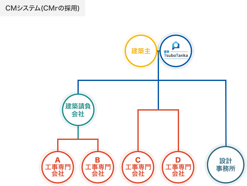 CMシステム(CMrの採用)